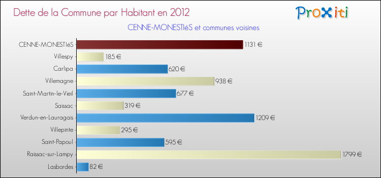 Dette par habitant de la commune en 2012 pour CENNE-MONESTIéS et les communes proches Comparaison de la dette par habitant de la commune en 2012 pour CENNE-MONESTIéS et les communes voisines