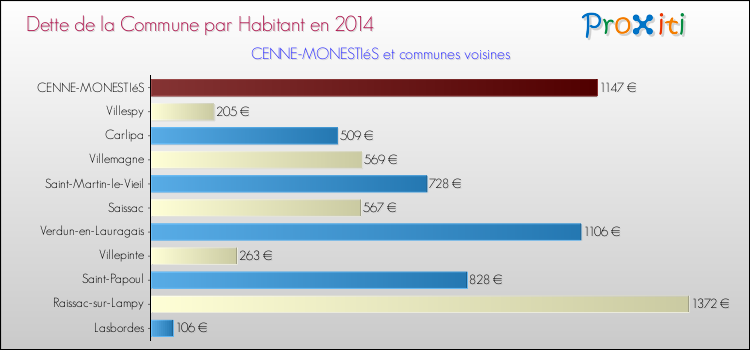 Dette par habitant de la commune en 2014 pour CENNE-MONESTIéS et les communes proches Comparaison de la dette par habitant de la commune en 2014 pour CENNE-MONESTIéS et les communes voisines