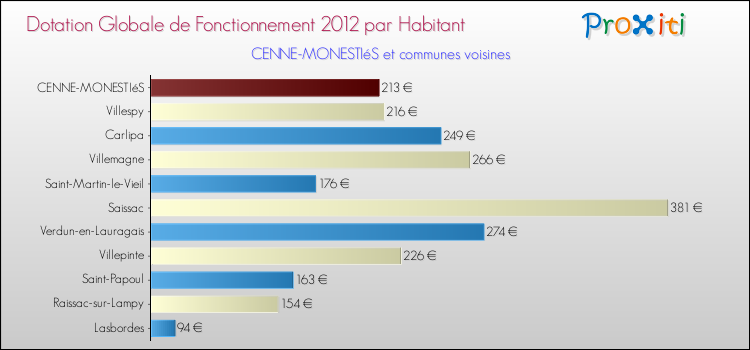 Montant des dotations globales de fonctionnement DGF par Habitant pour CENNE-MONESTIéS et les communes proches Comparaison des des dotations globales de fonctionnement DGF par habitant pour CENNE-MONESTIéS et les communes voisines