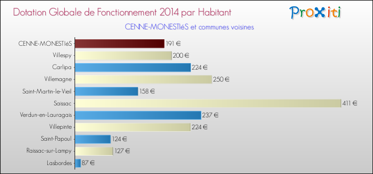 Montant des dotations globales de fonctionnement DGF par Habitant pour CENNE-MONESTIéS et les communes proches en 2014. Comparaison des des dotations globales de fonctionnement DGF par habitant pour CENNE-MONESTIéS et les communes voisines en 2014.