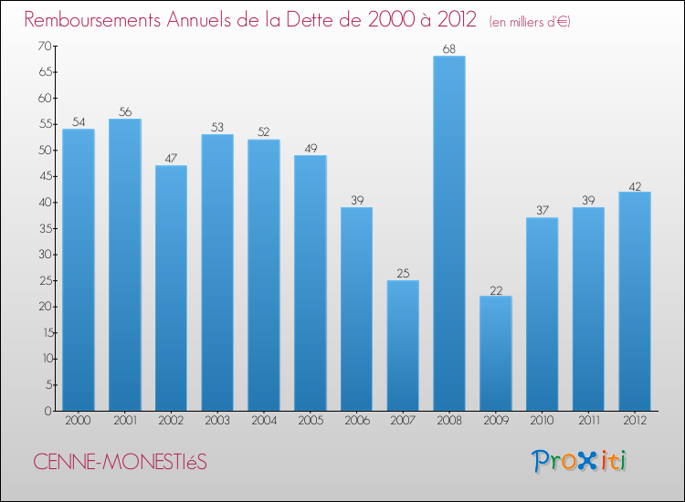 Evolution de l'annuité de la dette pour la commune de CENNE-MONESTIéS de 2000 à 2012 Annuités de la dette pour CENNE-MONESTIéS de 2000 à 2012