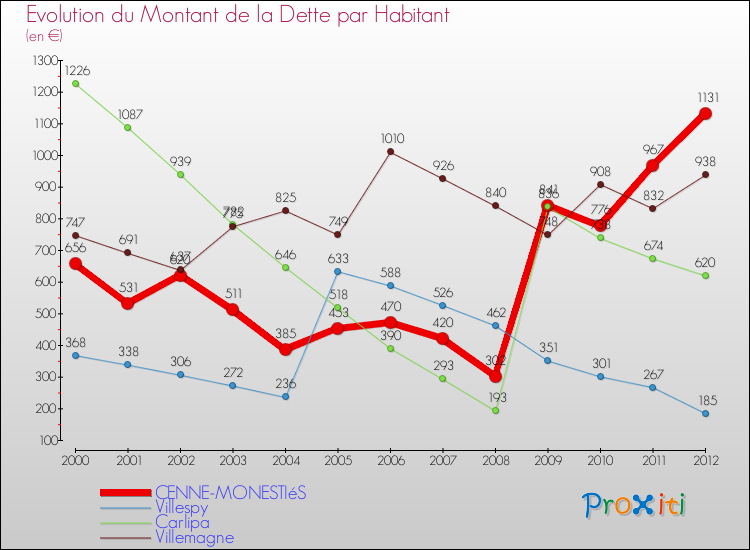 Evolution de la dette par habitant pour la commune de CENNE-MONESTIéS et les communes proches de 2000 à 2012 Comparaison de la dette par habitant pour CENNE-MONESTIéS et les communes voisines de 2000 à 2012