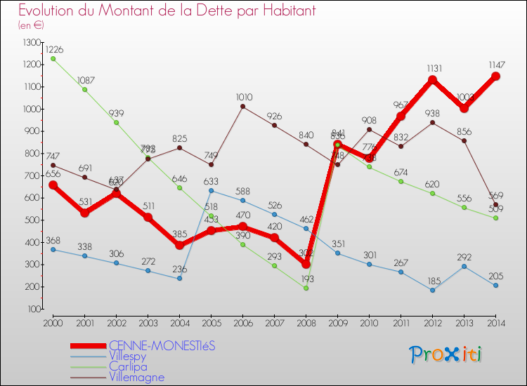Evolution de la dette par habitant pour la commune de CENNE-MONESTIéS et les communes proches de 2000 à 2014 Comparaison de la dette par habitant pour CENNE-MONESTIéS et les communes voisines de 2000 à 2014