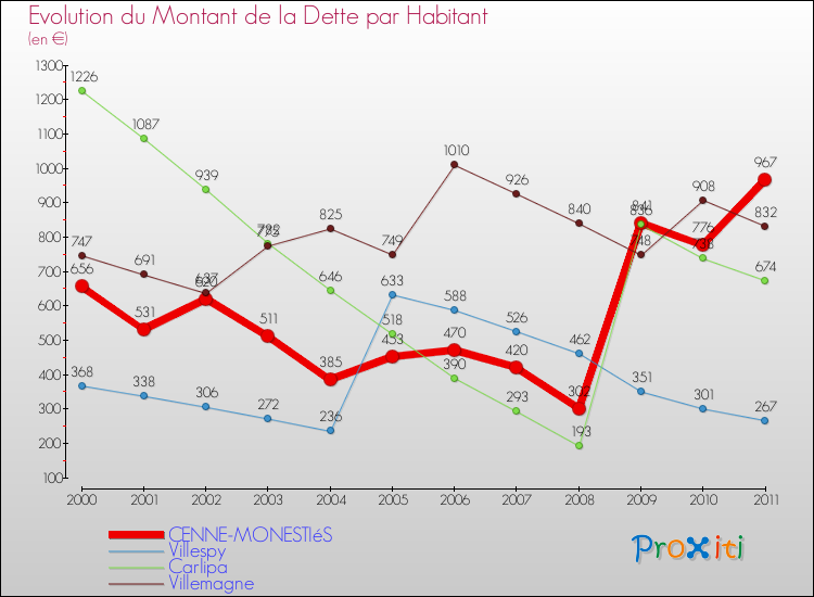 Evolution de la dette par habitant pour la commune de CENNE-MONESTIéS et les communes proches Comparaison de la dette par habitant pour CENNE-MONESTIéS et les communes voisines