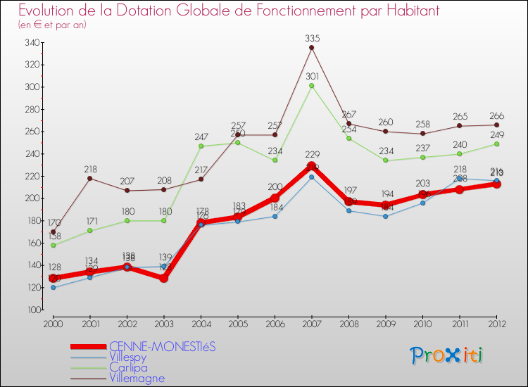 Evolution et montant de la dotation globale de fonctionnement par Habitant pour CENNE-MONESTIéS et les communes proches Comparaison des dotations globales de fonctionnement par habitant pour CENNE-MONESTIéS et les communes voisines