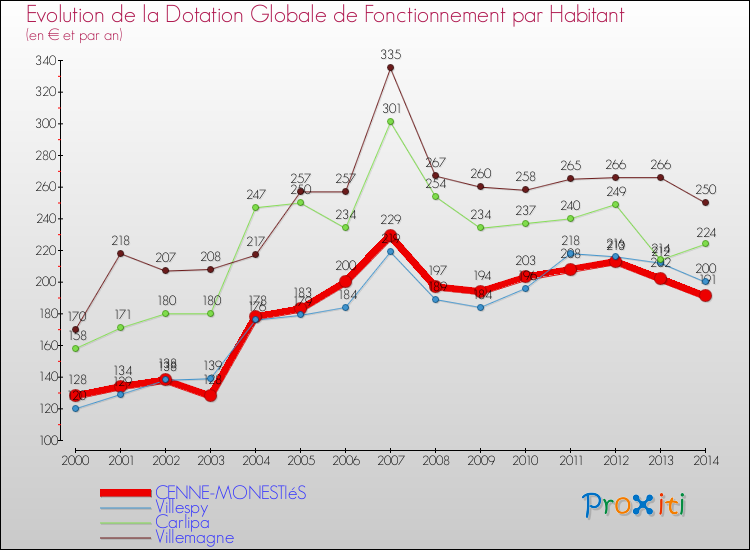 Evolution et montant de la dotation globale de fonctionnement par Habitant pour CENNE-MONESTIéS et les communes proches de 2000 à 2014. Comparaison des dotations globales de fonctionnement par habitant pour CENNE-MONESTIéS et les communes voisines de 2000 à 2014.