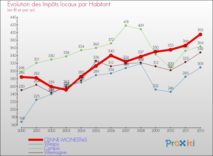 Evolution et montant des impôts locaux par Habitant pour CENNE-MONESTIéS et les communes proches Comparaison des impôts locaux par habitant pour CENNE-MONESTIéS et les communes voisines