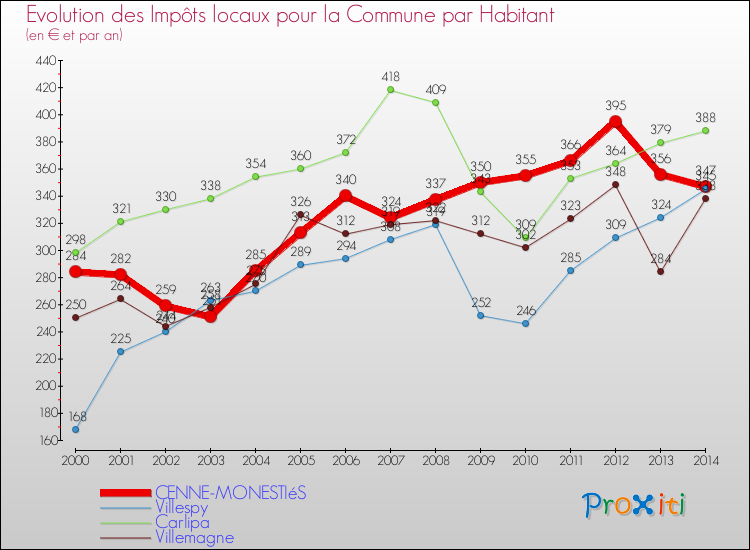 Evolution et montant des impôts locaux par Habitant pour CENNE-MONESTIéS et les communes proches de 2000 à 2014 Comparaison des impôts locaux par habitant pour CENNE-MONESTIéS et les communes voisines de 2000 à 2014