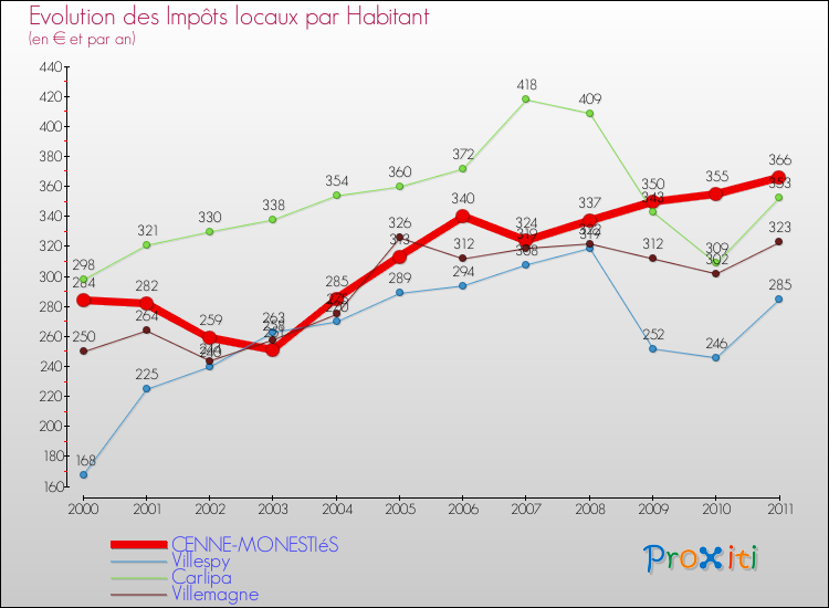 Evolution et montant des impôts locaux par Habitant pour CENNE-MONESTIéS et les communes proches Comparaison des impôts locaux par habitant pour CENNE-MONESTIéS et les communes voisines