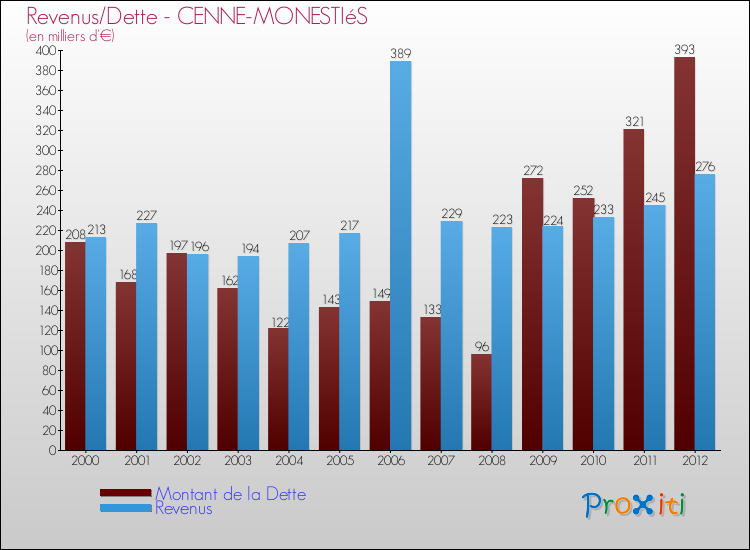 Evolution comparée de la dette et des revenus pour la commune de CENNE-MONESTIéS de 2000 à 2012 Comparaison de la dette et des revenus pour CENNE-MONESTIéS de 2000 à 2012