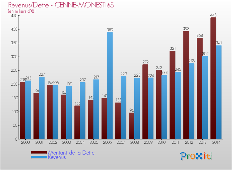 Evolution comparée de la dette et des revenus pour la commune de CENNE-MONESTIéS de 2000 à 2014 Comparaison de la dette et des revenus pour CENNE-MONESTIéS de 2000 à 2014