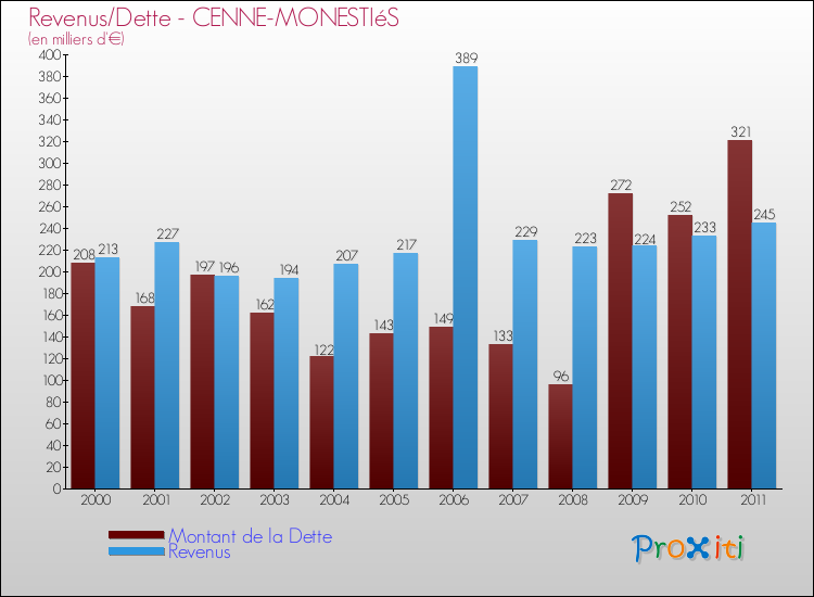 Evolution comparée de la dette et des revenus pour la commune de CENNE-MONESTIéS de 2000 à 2011 Comparaison de la dette et des revenus pour CENNE-MONESTIéS de 2000 à 2011