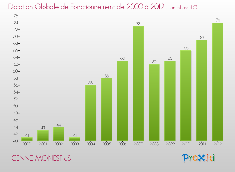Evolution du montant de la Dotation Globale de Fonctionnement pour la commune de CENNE-MONESTIéS de 2000 à 2012 Evolution du montant de la Dotation Globale de Fonctionnement pour CENNE-MONESTIéS de 2000 à 2012