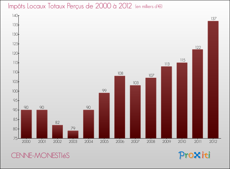 Evolution des Impôts Locaux pour la commune de CENNE-MONESTIéS de 2000 à 2012 Evolution des Impôts Locaux pour CENNE-MONESTIéS de 2000 à 2012