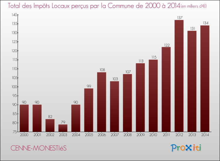 Evolution des Impôts Locaux pour la commune de CENNE-MONESTIéS de 2000 à 2014 Evolution des Impôts Locaux pour CENNE-MONESTIéS de 2000 à 2014