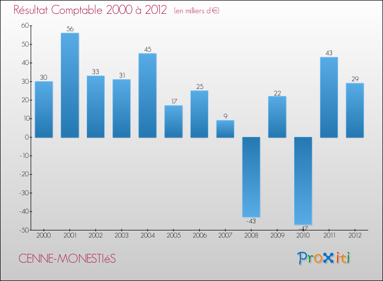 Evolution du résultat comptable pour la commune de CENNE-MONESTIéS de 2000 à 2012 Evolution du résultat comptable pour CENNE-MONESTIéS de 2000 à 2012