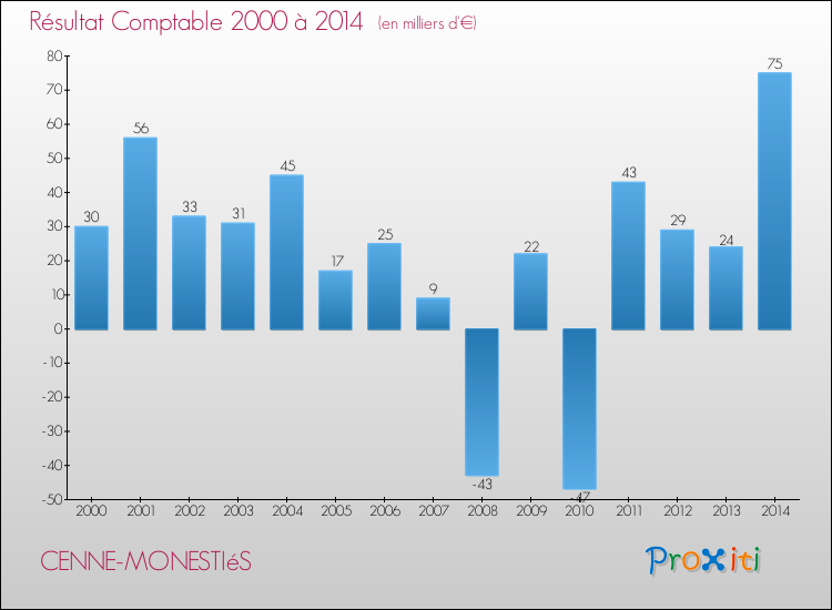 Evolution du résultat comptable pour la commune de CENNE-MONESTIéS de 2000 à 2014 Evolution du résultat comptable pour CENNE-MONESTIéS de 2000 à 2014
