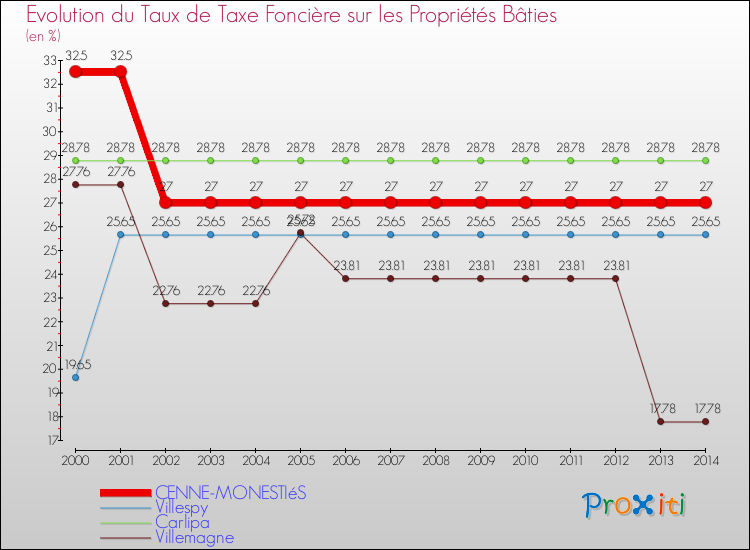 Evolution du taux de la taxe foncière sur le bati pour CENNE-MONESTIéS et les communes proches de 2000 à 2014 Comparaison des taux de taxe foncière sur le bati pour CENNE-MONESTIéS et les communes voisines de 2000 à 2014