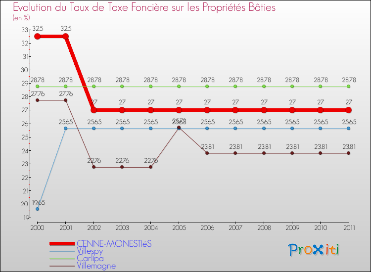 Evolution du taux de la taxe foncière sur le bati pour CENNE-MONESTIéS et les communes proches Comparaison des taux de taxe foncière sur le bati pour CENNE-MONESTIéS et les communes voisines