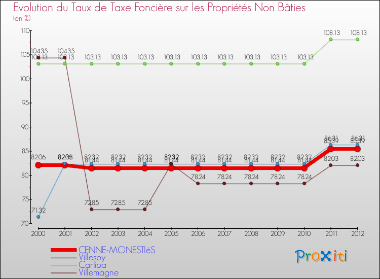Evolution du taux de la taxe foncière sur les immeubles et terrains non batis pour CENNE-MONESTIéS et les communes proches de 2000 à 2012 Comparaison des taux de la taxe foncière sur les immeubles et terrains non batis pour CENNE-MONESTIéS et les communes voisines de 2000 à 2012