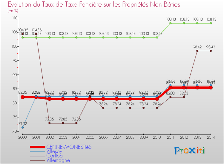 Evolution du taux de la taxe foncière sur les immeubles et terrains non batis pour CENNE-MONESTIéS et les communes proches de 2000 à 2014 Comparaison des taux de la taxe foncière sur les immeubles et terrains non batis pour CENNE-MONESTIéS et les communes voisines de 2000 à 2014