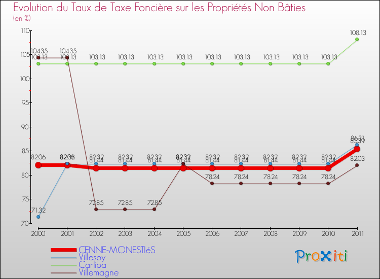 Evolution du taux de la taxe foncière sur les immeubles et terrains non batis pour CENNE-MONESTIéS et les communes proches Comparaison des taux de la taxe foncière sur les immeubles et terrains non batis pour CENNE-MONESTIéS et les communes voisines