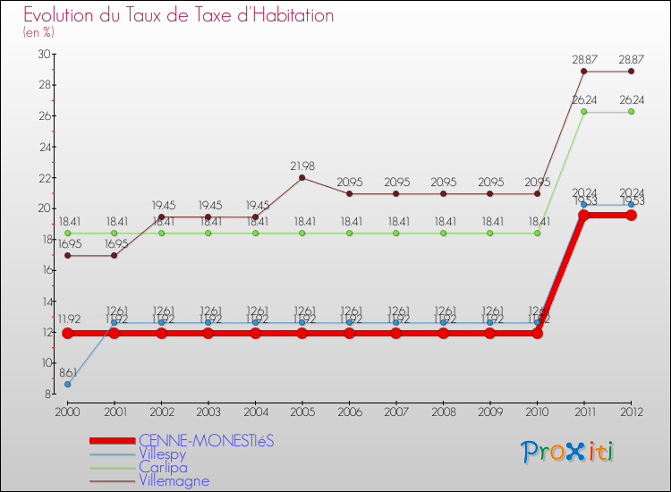Evolution du taux de la taxe d'habitation pour CENNE-MONESTIéS et les communes proches Comparaison des taux de la taxe d'habitation pour CENNE-MONESTIéS et les communes voisines