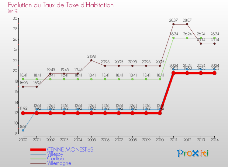 Evolution du taux de la taxe d'habitation pour CENNE-MONESTIéS et les communes proches de 2000 à 2014 Comparaison des taux de la taxe d'habitation pour CENNE-MONESTIéS et les communes voisines de 2000 à 2014