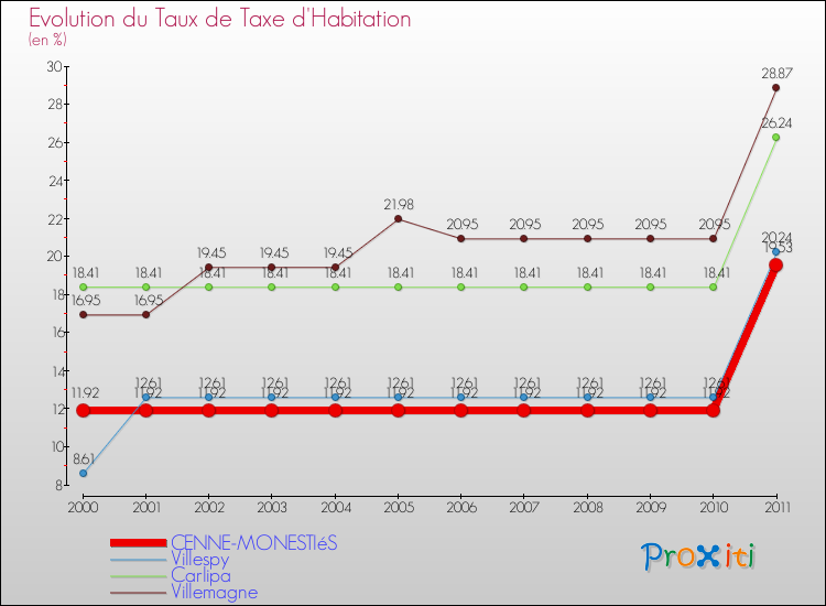 Evolution du taux de la taxe d'habitation pour CENNE-MONESTIéS et les communes proches Comparaison des taux de la taxe d'habitation pour CENNE-MONESTIéS et les communes voisines