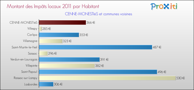 Montant des impôts locaux par Habitant pour CENNE-MONESTIéS et les communes proches Comparaison des impôts locaux par habitant pour CENNE-MONESTIéS et les communes voisines