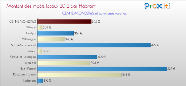 Montant des impôts locaux par Habitant pour CENNE-MONESTIéS et les communes proches Comparaison des impôts locaux par habitant pour CENNE-MONESTIéS et les communes voisines