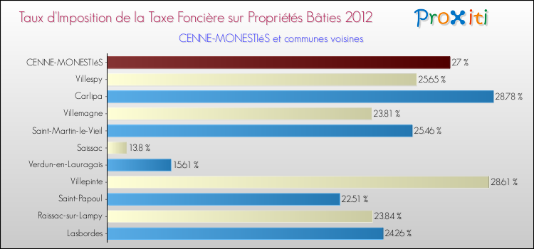 Taux d'imposition de la taxe foncière sur le bati 2012 pour CENNE-MONESTIéS et les communes proches Comparaison des taux d'imposition de la taxe foncière sur le bati 2012 pour CENNE-MONESTIéS et les communes voisines