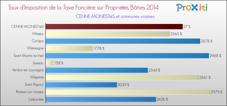 Taux d'imposition de la taxe foncière sur le bati 2014 pour CENNE-MONESTIéS et les communes proches Comparaison des taux d'imposition de la taxe foncière sur le bati 2014 pour CENNE-MONESTIéS et les communes voisines