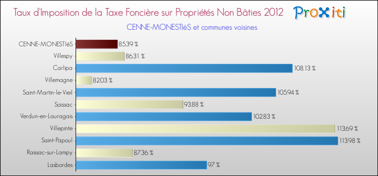 Taux d'imposition de la taxe foncière sur les immeubles et terrains non batis 2012 pour CENNE-MONESTIéS et les communes proches Comparaison des taux d'imposition de la taxe foncière sur les immeubles et terrains non batis 2012 pour CENNE-MONESTIéS et les communes voisines