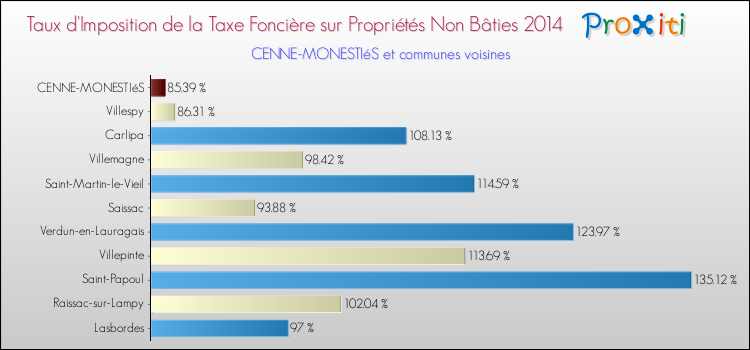 Taux d'imposition de la taxe foncière sur les immeubles et terrains non batis 2014 pour CENNE-MONESTIéS et les communes proches Comparaison des taux d'imposition de la taxe foncière sur les immeubles et terrains non batis 2014 pour CENNE-MONESTIéS et les communes voisines