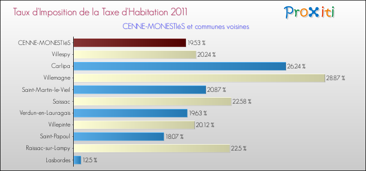 Taux d'imposition de la taxe d'habitation 2011 pour CENNE-MONESTIéS et les communes proches Comparaison des taux d'imposition de la taxe d'habitation 2011 pour CENNE-MONESTIéS et les communes voisines
