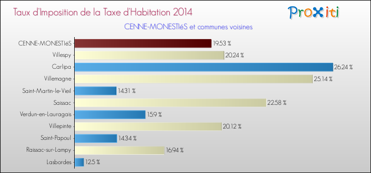 Taux d'imposition de la taxe d'habitation 2014 pour CENNE-MONESTIéS et les communes proches Comparaison des taux d'imposition de la taxe d'habitation 2014 pour CENNE-MONESTIéS et les communes voisines