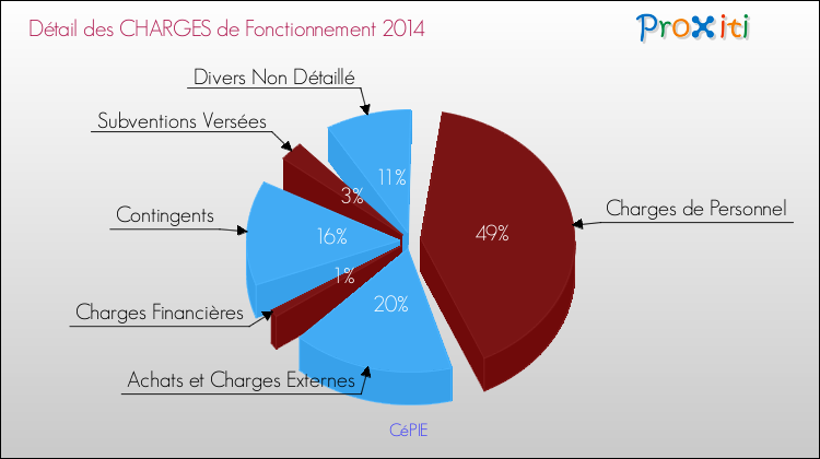 Décomposition des Charges de Fonctionnement 2014 de la commune de CéPIE Charges de Fonctionnement 2014 pour la commune de CéPIE