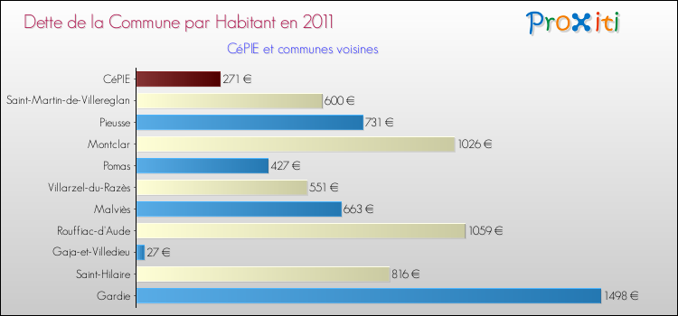 Dette par habitant de la commune en 2011 pour CéPIE et les communes proches Comparaison de la dette par habitant de la commune en 2011 pour CéPIE et les communes voisines
