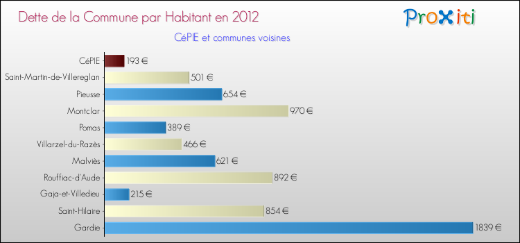 Dette par habitant de la commune en 2012 pour CéPIE et les communes proches Comparaison de la dette par habitant de la commune en 2012 pour CéPIE et les communes voisines