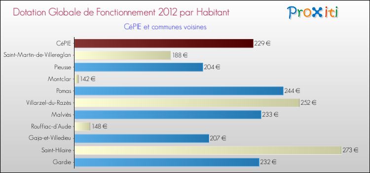 Montant des dotations globales de fonctionnement DGF par Habitant pour CéPIE et les communes proches Comparaison des des dotations globales de fonctionnement DGF par habitant pour CéPIE et les communes voisines