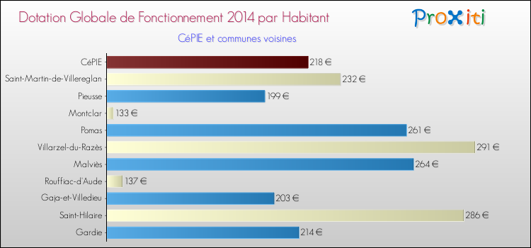 Montant des dotations globales de fonctionnement DGF par Habitant pour CéPIE et les communes proches en 2014. Comparaison des des dotations globales de fonctionnement DGF par habitant pour CéPIE et les communes voisines en 2014.