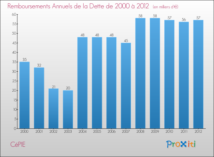 Evolution de l'annuité de la dette pour la commune de CéPIE de 2000 à 2012 Annuités de la dette pour CéPIE de 2000 à 2012