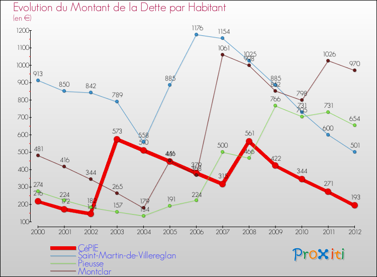Evolution de la dette par habitant pour la commune de CéPIE et les communes proches de 2000 à 2012 Comparaison de la dette par habitant pour CéPIE et les communes voisines de 2000 à 2012