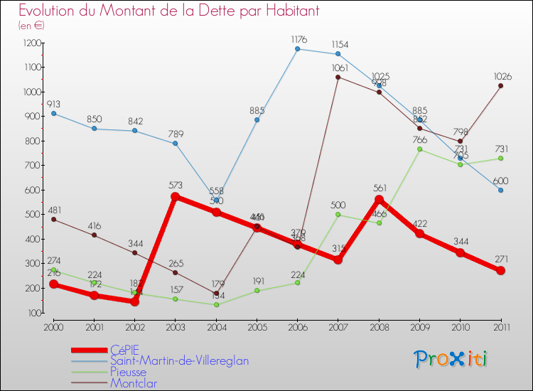 Evolution de la dette par habitant pour la commune de CéPIE et les communes proches Comparaison de la dette par habitant pour CéPIE et les communes voisines