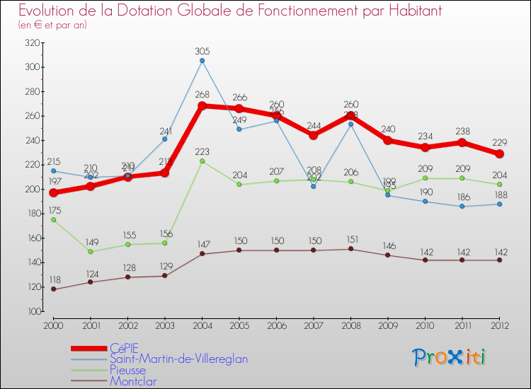 Evolution et montant de la dotation globale de fonctionnement par Habitant pour CéPIE et les communes proches Comparaison des dotations globales de fonctionnement par habitant pour CéPIE et les communes voisines