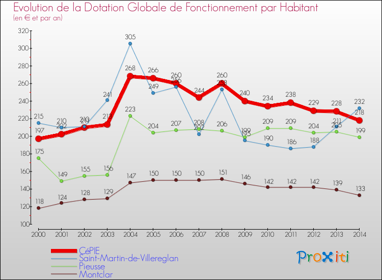 Evolution et montant de la dotation globale de fonctionnement par Habitant pour CéPIE et les communes proches de 2000 à 2014. Comparaison des dotations globales de fonctionnement par habitant pour CéPIE et les communes voisines de 2000 à 2014.
