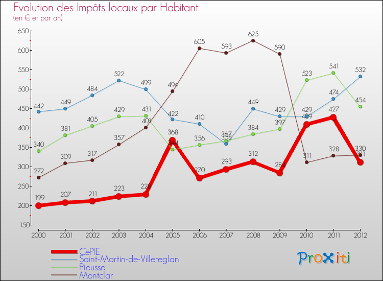 Evolution et montant des impôts locaux par Habitant pour CéPIE et les communes proches Comparaison des impôts locaux par habitant pour CéPIE et les communes voisines