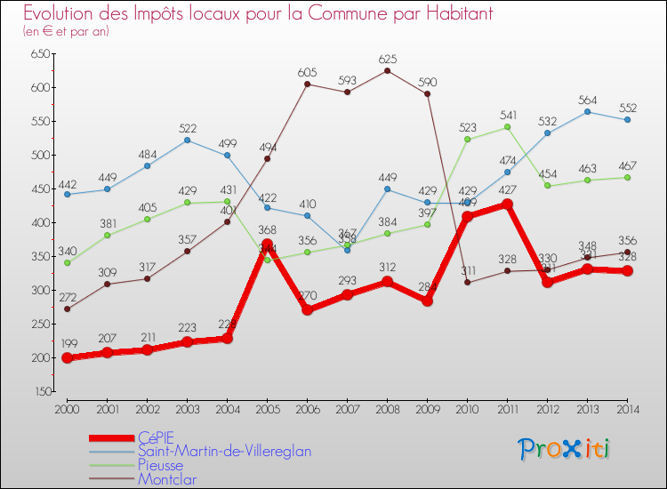 Evolution et montant des impôts locaux par Habitant pour CéPIE et les communes proches de 2000 à 2014 Comparaison des impôts locaux par habitant pour CéPIE et les communes voisines de 2000 à 2014
