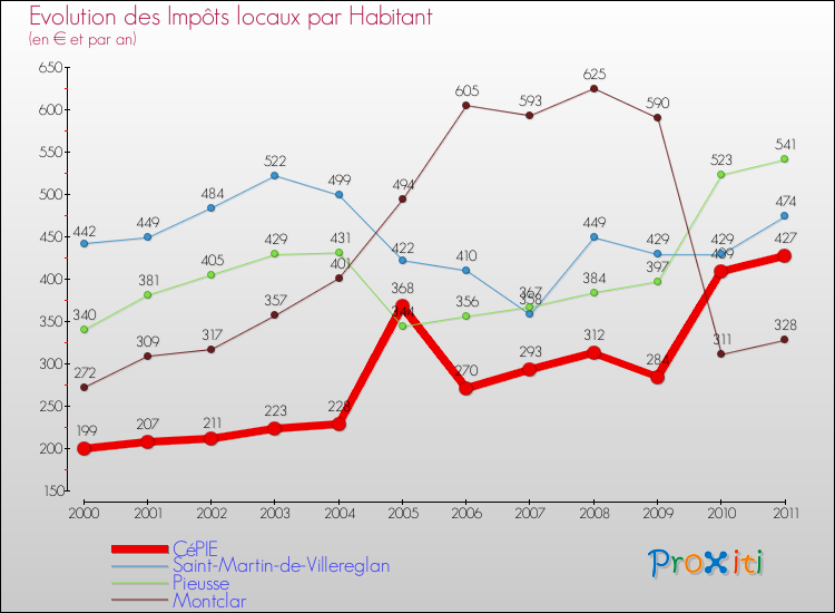Evolution et montant des impôts locaux par Habitant pour CéPIE et les communes proches Comparaison des impôts locaux par habitant pour CéPIE et les communes voisines